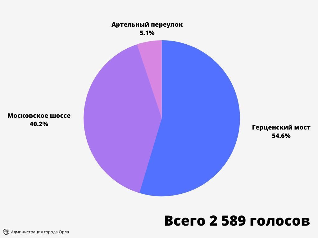 Стыдно врать!»: орловцы обвинили мэрию во лжи при обосновании выбора места  под строительство поликлиники №1 - Новости Орла и Орловской области  Орелтаймс