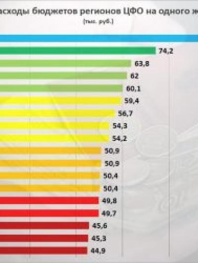 Соцподдержка орловцев составила около 50 тысяч рублей на душу