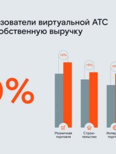 Аналитика_Виртуальная АТС_Ростелеком-2