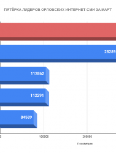 ПЯТЁРКА ЛИДЕРОВ ОРЛОВСКИХ ИНТЕРНЕТ-СМИ ЗА МАРТ