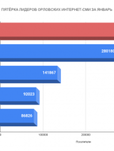 ПЯТЁРКА ЛИДЕРОВ ОРЛОВСКИХ ИНТЕРНЕТ-СМИ ЗА ЯНВАРЬ