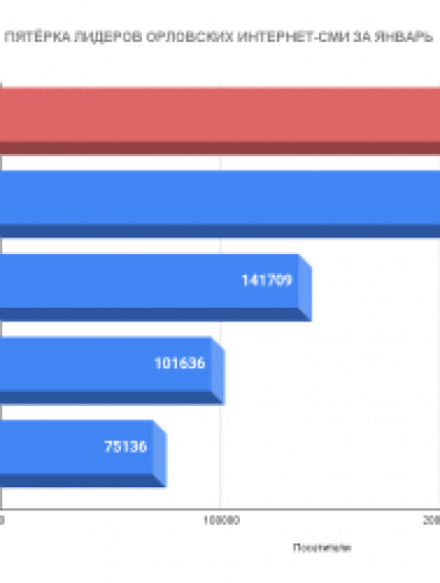 ПЯТЁРКА ЛИДЕРОВ ОРЛОВСКИХ ИНТЕРНЕТ-СМИ ЗА ЯНВАРЬ (1)