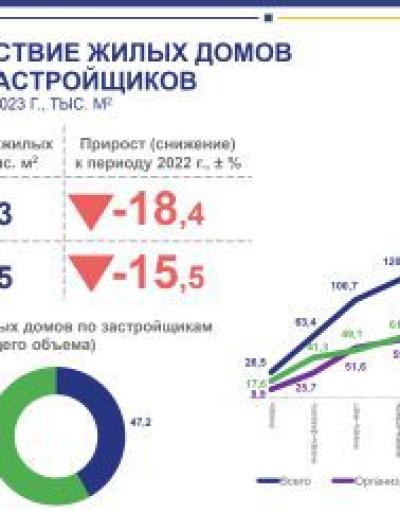 Строительство_в_Орловской_области_в_январе_сентябре_2023_года_8