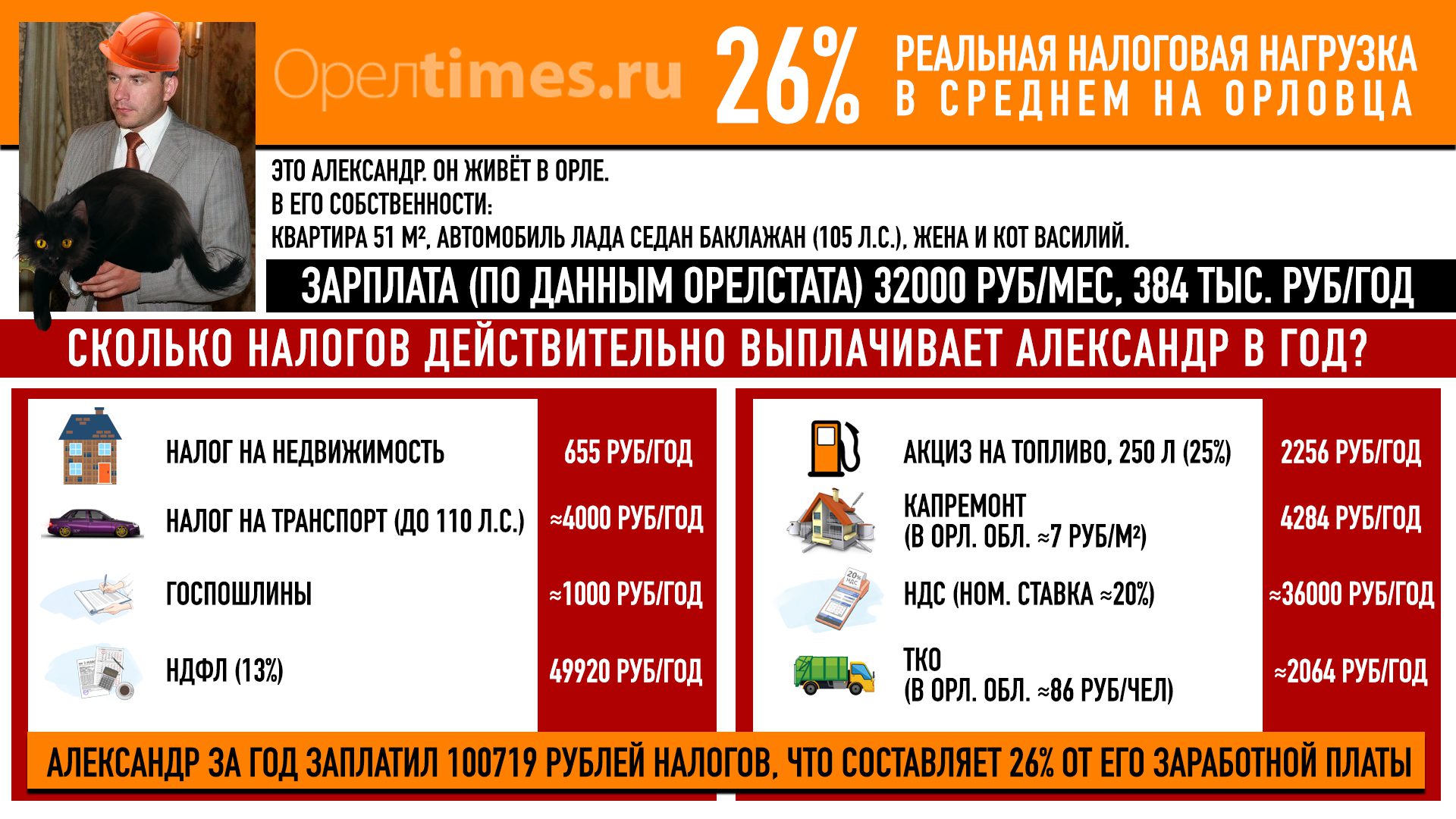 Про налоги и людей: сколько на самом деле остаётся в кошельках орловцев  после всех «вычетов»? - Новости Орла и Орловской области Орелтаймс