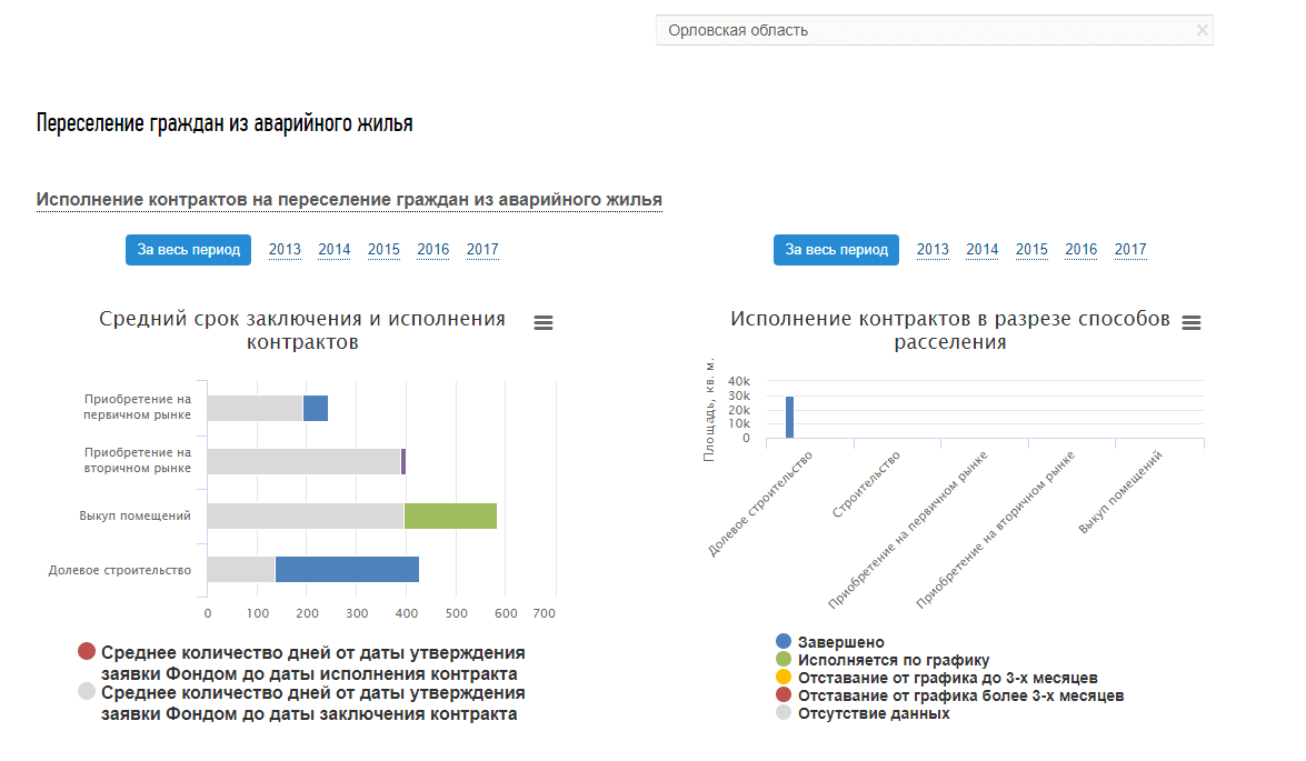 Расселение из аварийного жилья.