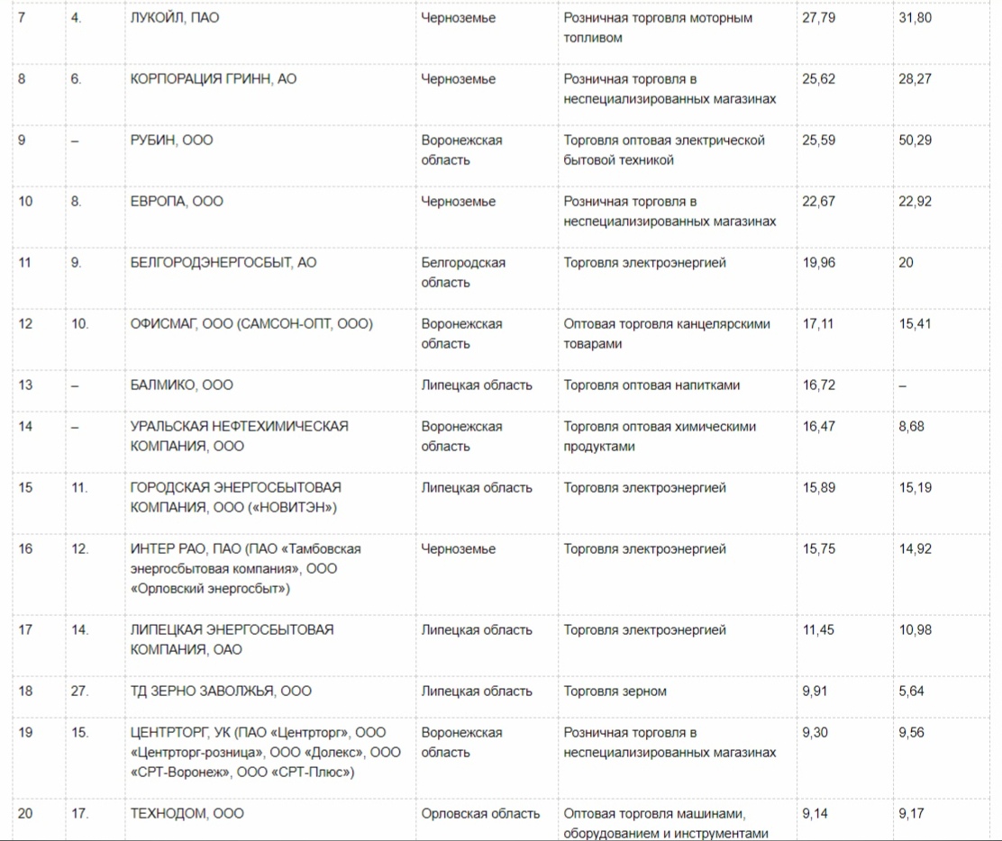 Белгород списки. Предприятия Белгородской области список. Топ 100 крупнейших компаний Черноземья. Список it компаний Белгородской обл.