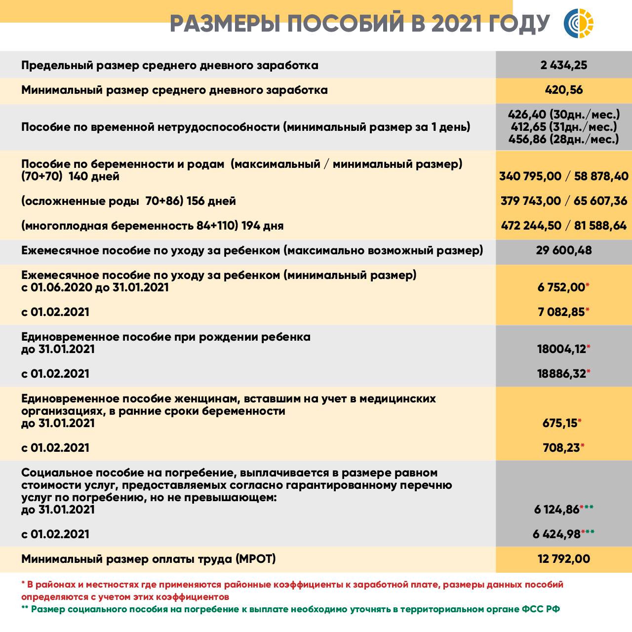 В феврале орловцы получат повышенные соцвыплаты и пособия - Новости Орла и  Орловской области Орелтаймс