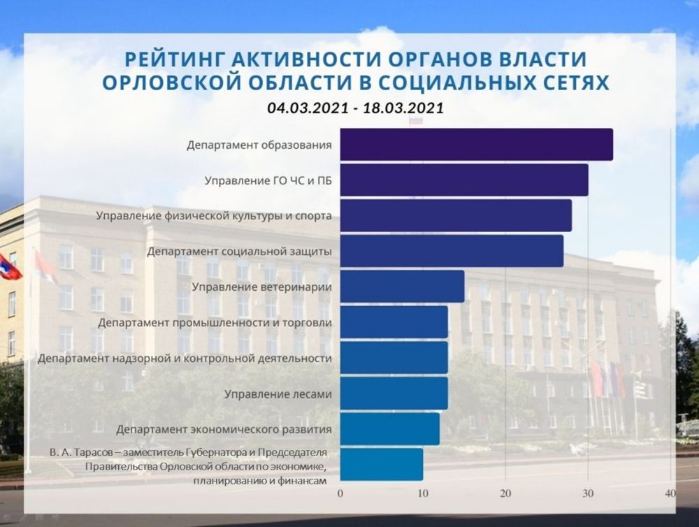 Результаты выборов в орловской области. Органы государственной власти Орловской области. Органы власти в социальных сетях. Органы исполнительной власти Орловской области. Структура правительства Орловской области.