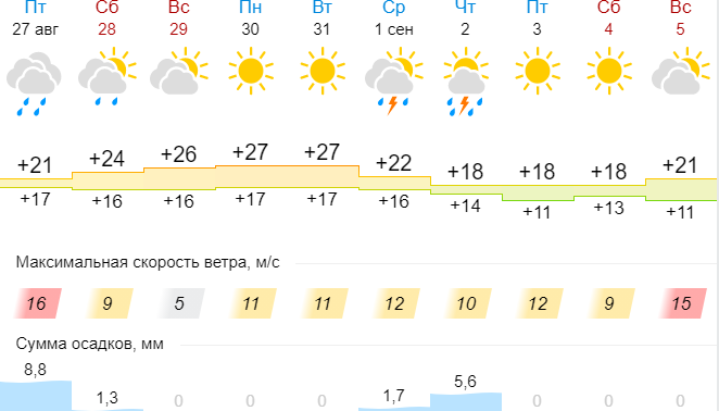 Прогноз погоды в Орле на 10 дней