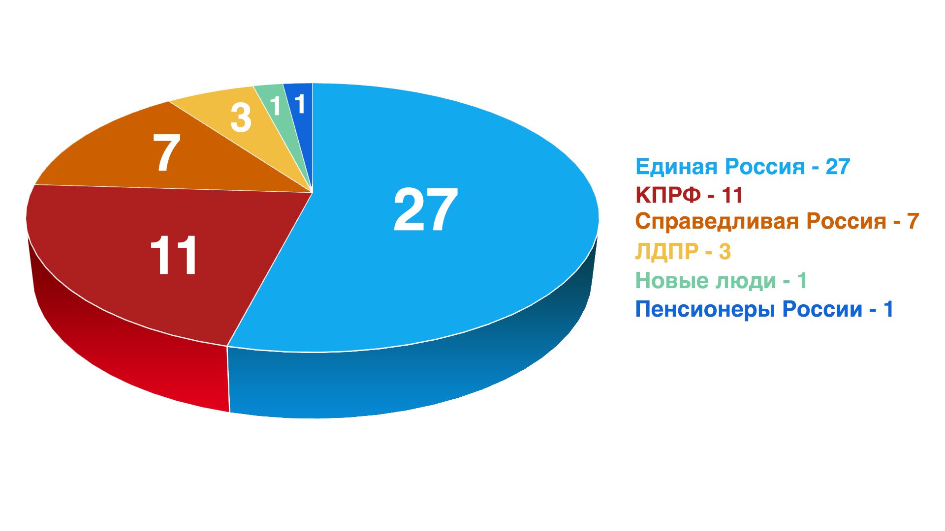 Результаты выборов в орловской области. Итоги выборов в Орловской области.