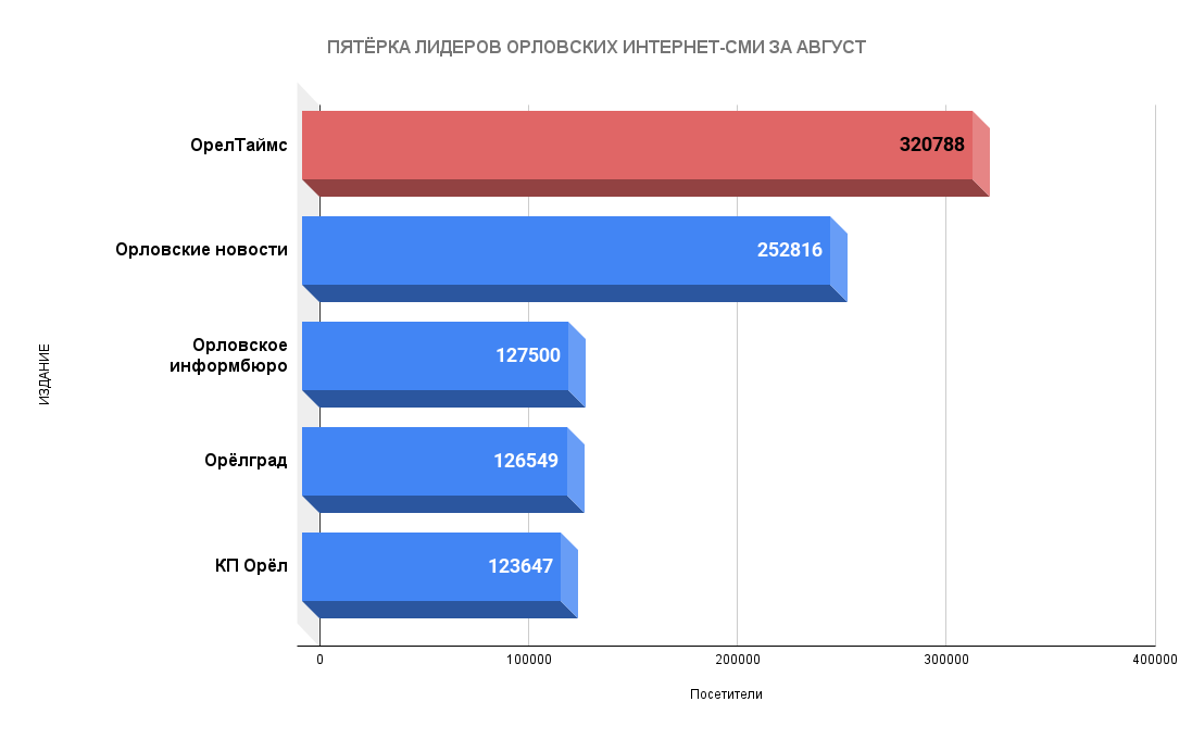 Орелтаймс. Рейтинг орловских СМИ 2021 год. Страны Лидеры по рлово.