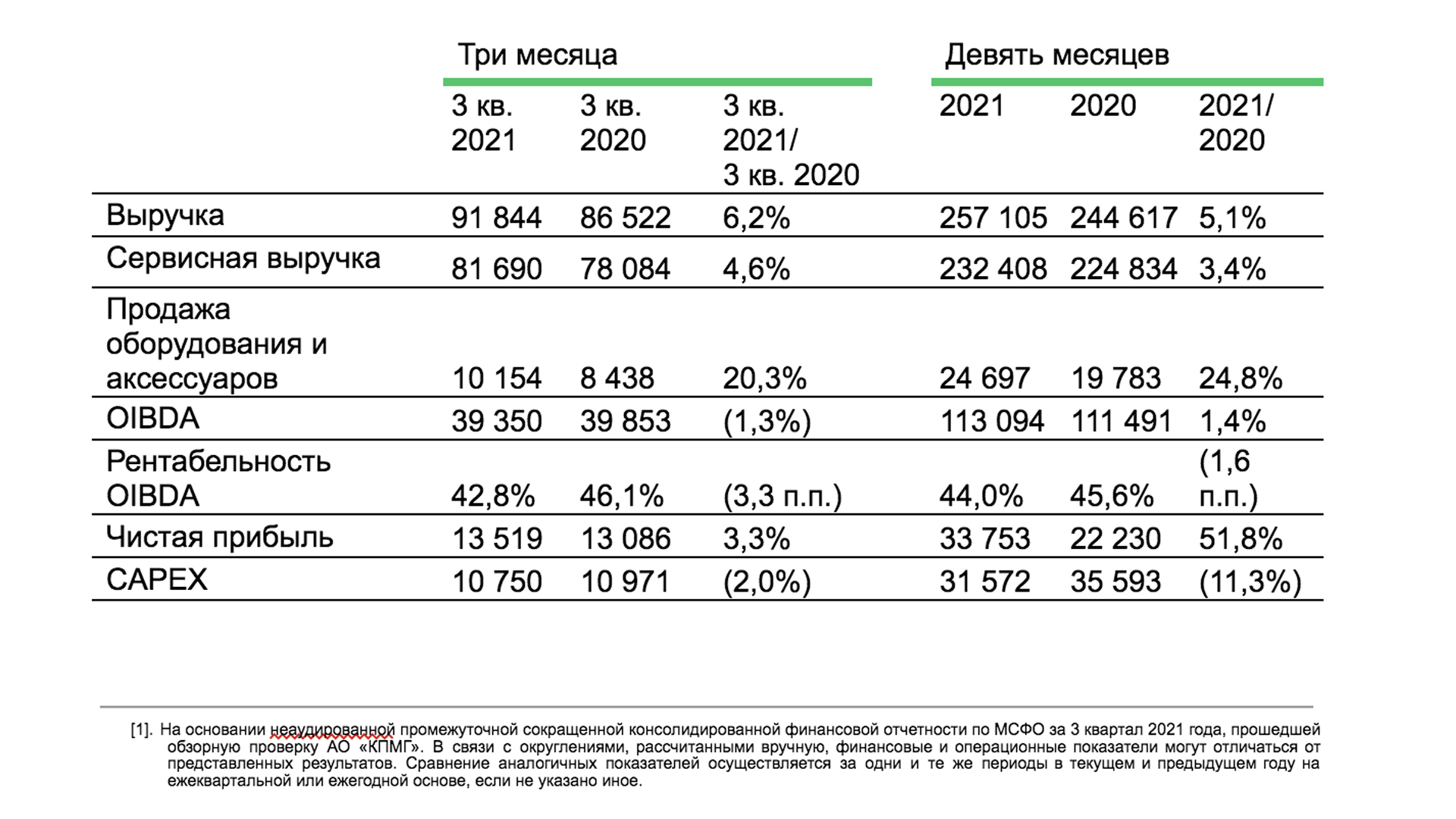 МЕГАФОН чистая прибыль 2020