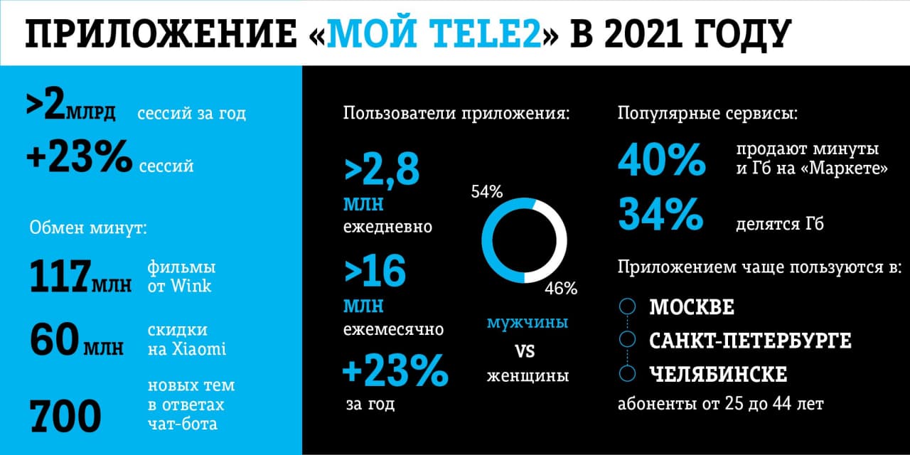 Клиенты Tele2 воспользовались операторским приложением 2 млрд раз в 2021  году - Новости Орла и Орловской области Орелтаймс