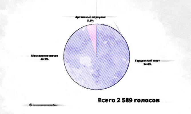 Орловцы проголосовали за строительство поликлиники №1 в районе Набережной Дубровинского