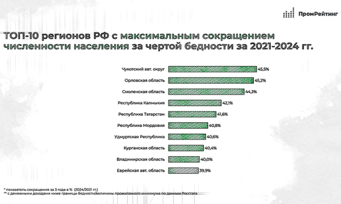 Орловская область стремительно теряет бедных людей