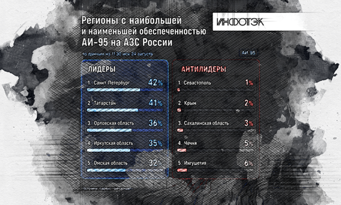 Орловская область вошла в тройку лидеров России по доступности бензина